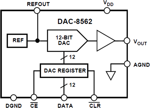 DAC8562 Functional Block Diagram