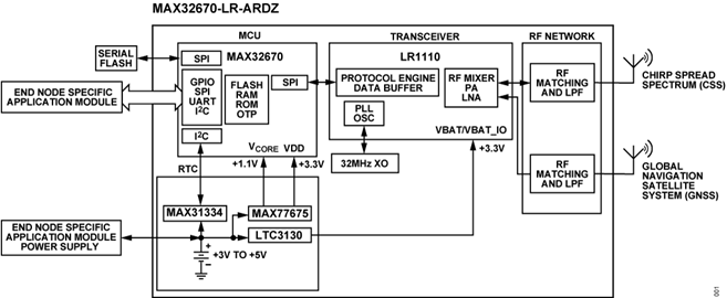 MAX32670-LR-ARDZ Block Diagram