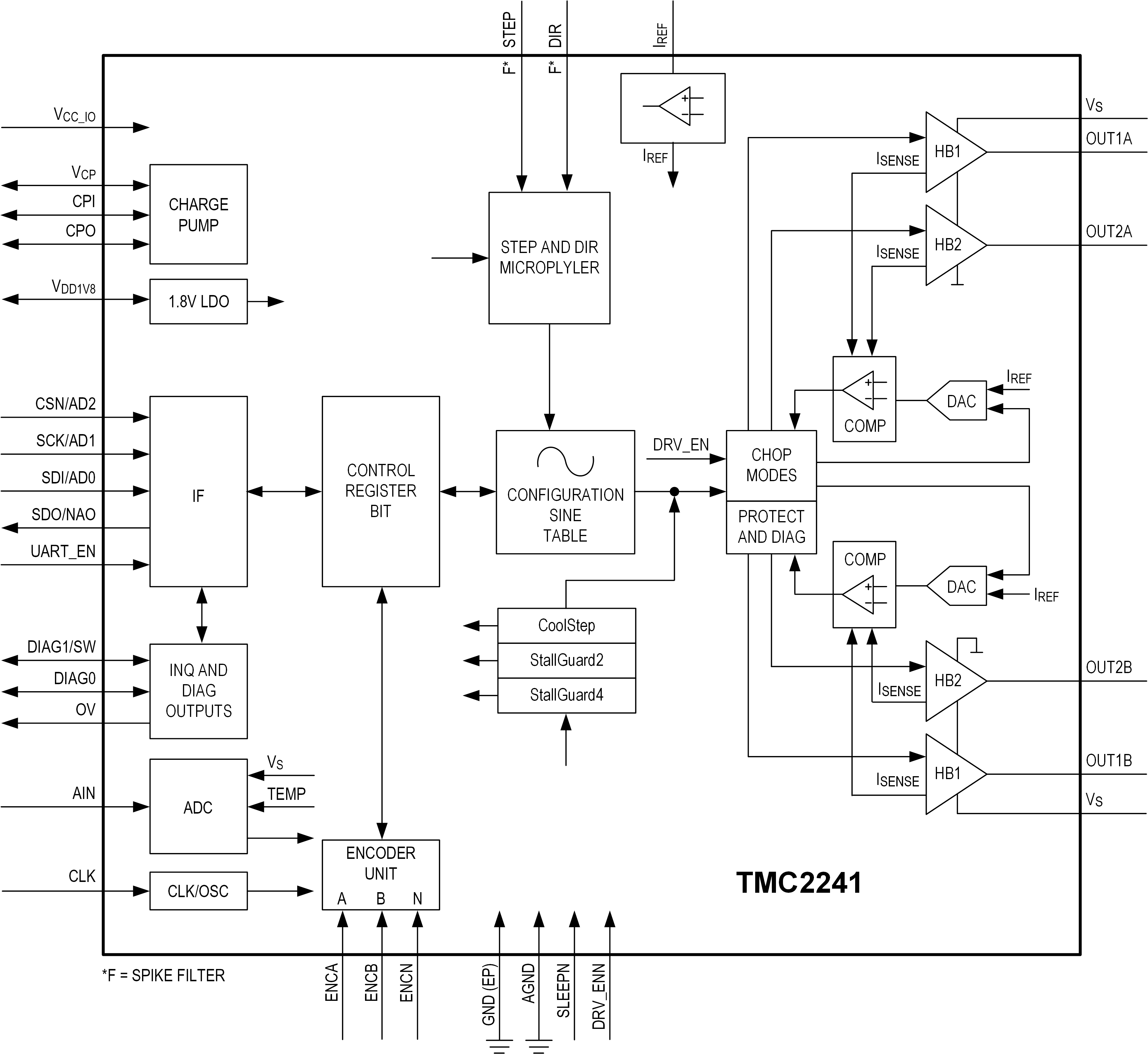 TMC2241 Functional Block Diagram