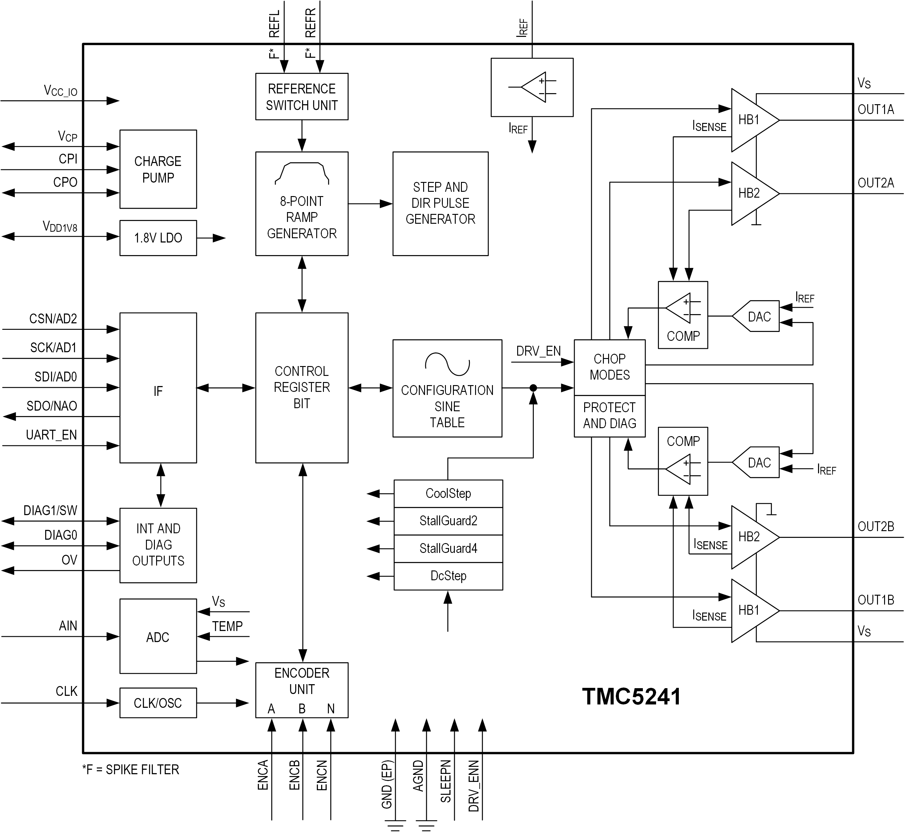TMC5241 Functional Diagram