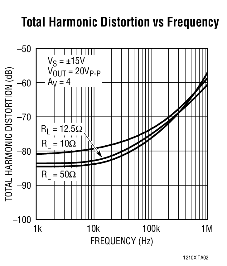 Total Harmonic Distortion vs Frequency