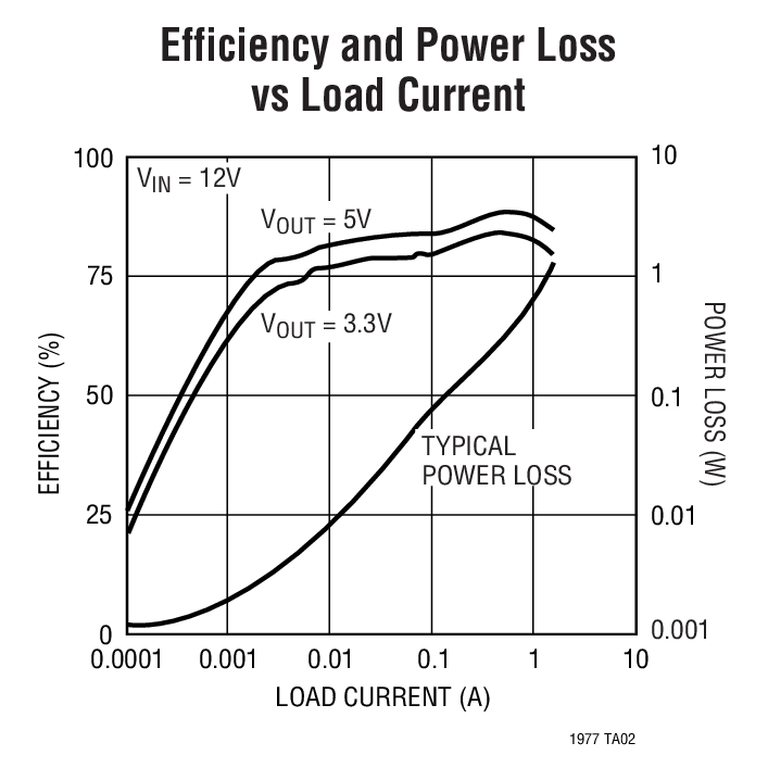 Efficiency and Power Loss Supply Current vs Input Voltage vs Load Current