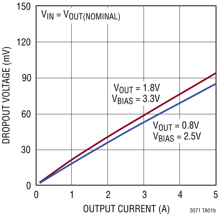 LT3071 Performance Graph