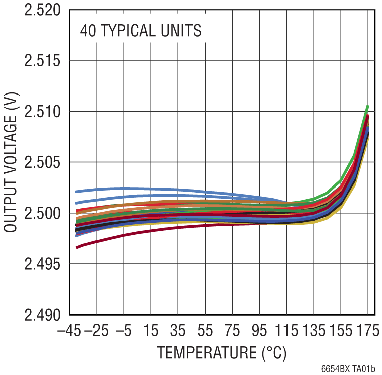 LT6654BX Performance Graph