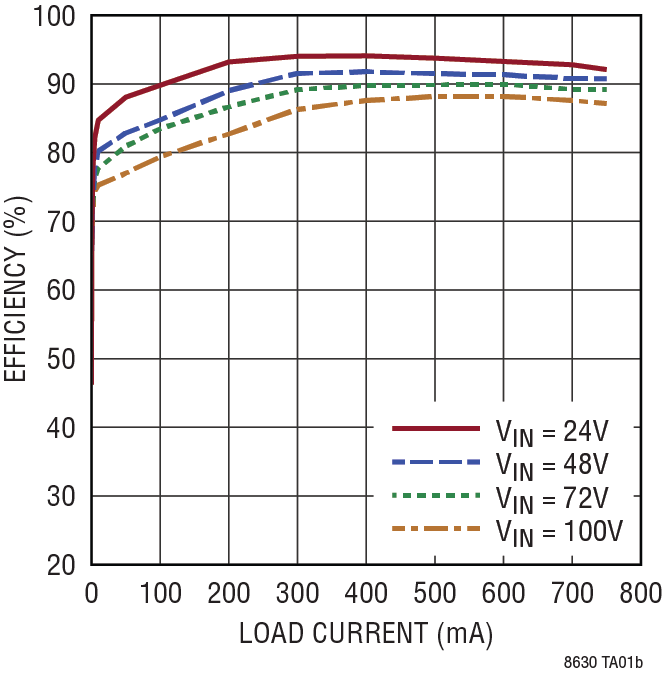 LT8630 Performance Graph