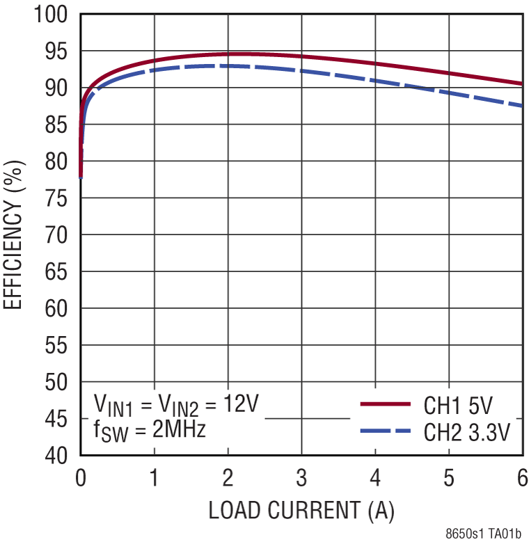LT8650S-1 Performance Graph