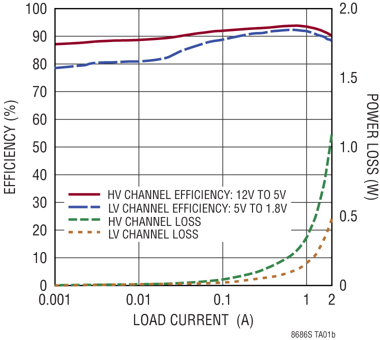 LT8686S Performance Graph