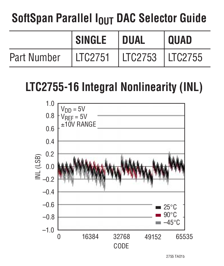 LTC2755-16 Integral Nonlinearity (INL)