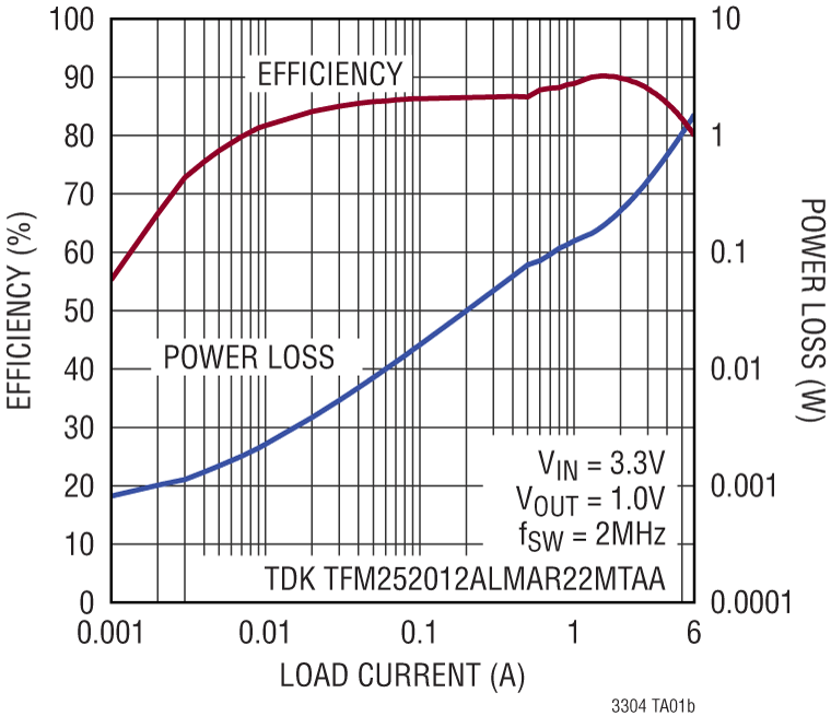 LTC3304 Performance Graph