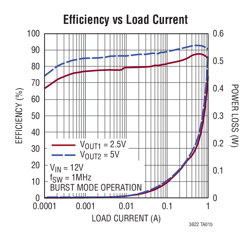 Efficiency vs Load Current