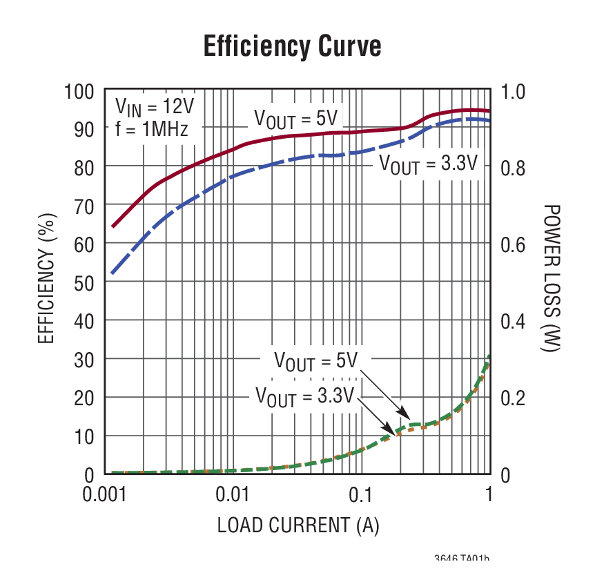 Efficiency Curve