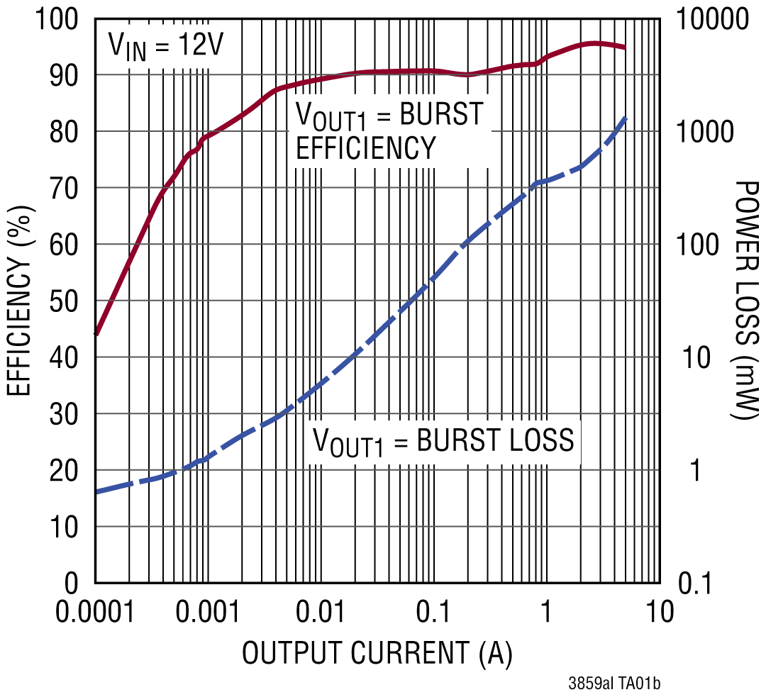 Efficiency and Power Loss vs Output Current