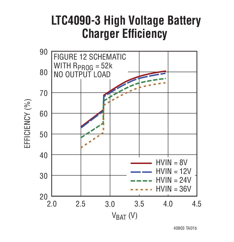 LTC4090-3 High Voltage Battery Charger Efficiency