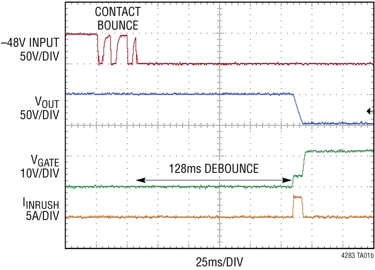 LTC4283 Performance Graph