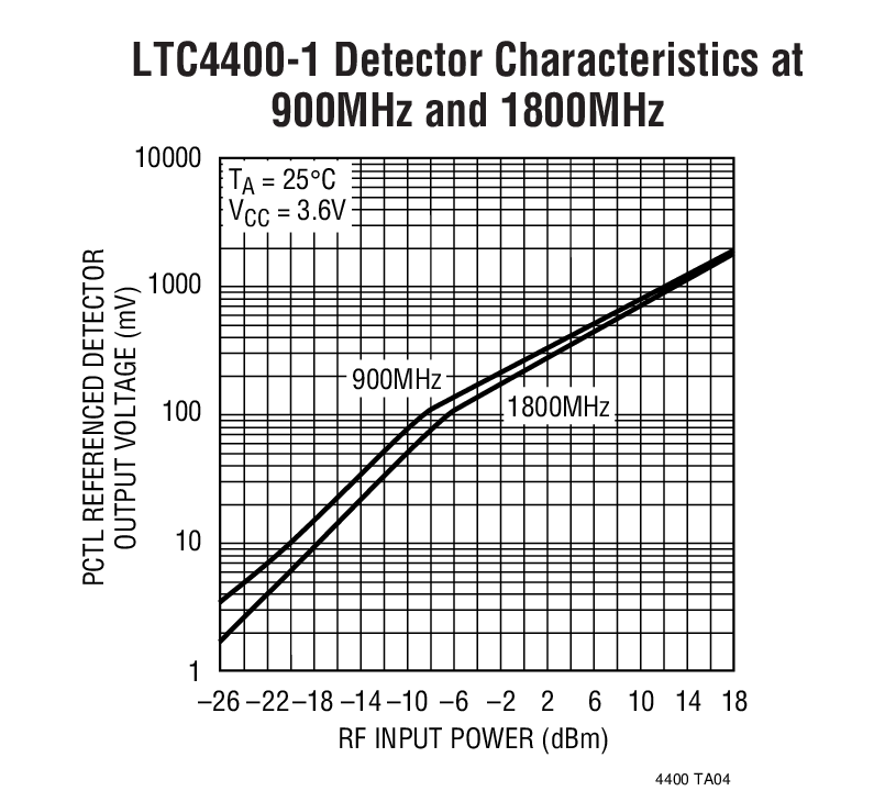 LTC4400-1 Detector Characteristics at 900MHz and 1800MHz