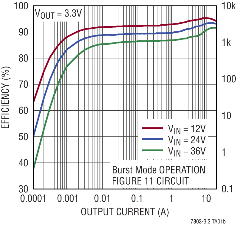 LTC7803-3.3 Performance Graph