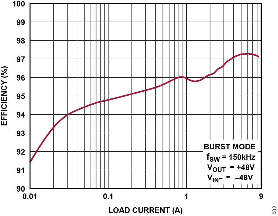 LTC7899 Efficiency