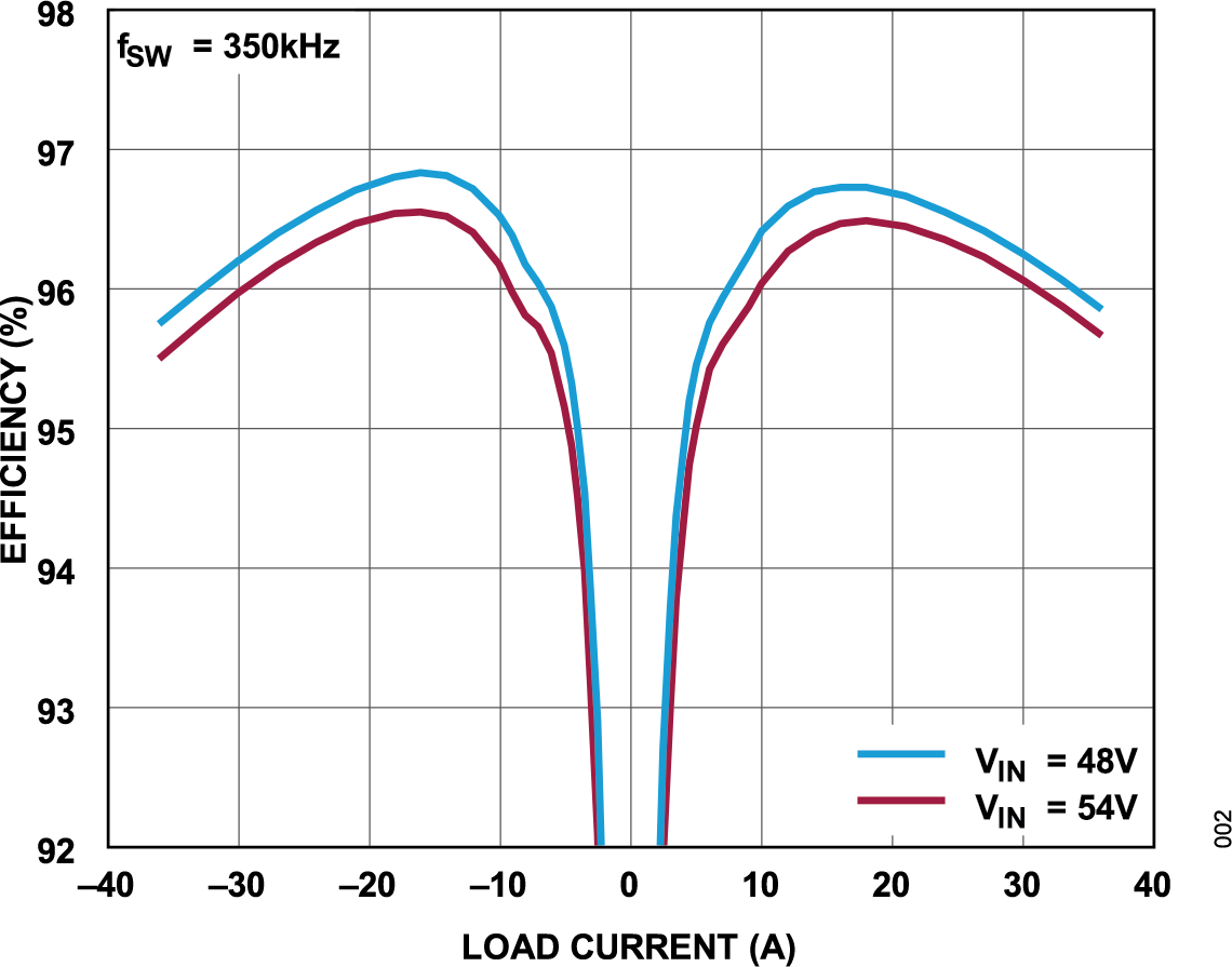LTM4654 Typical Application Graph