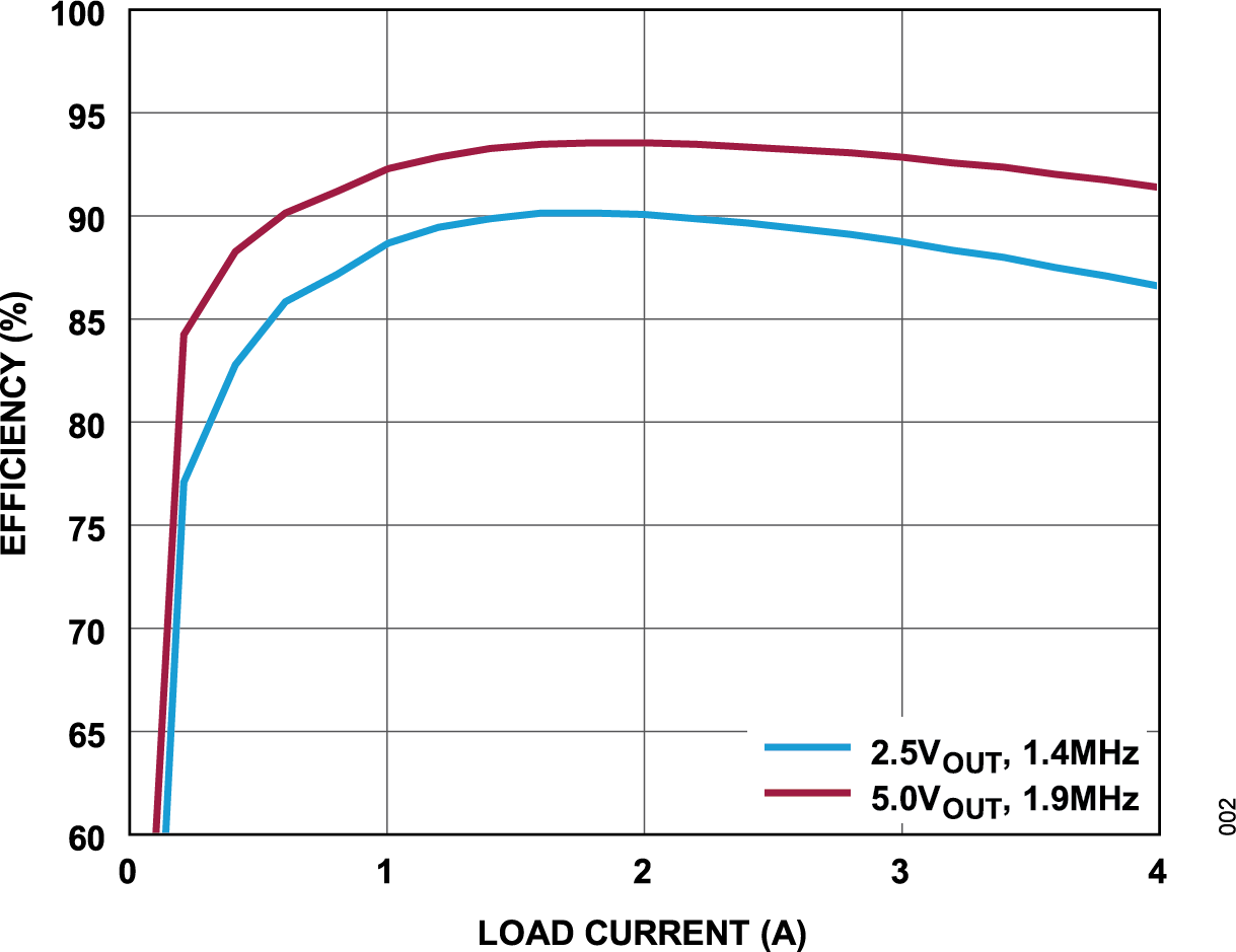 LTM4732 Typical Application Graph