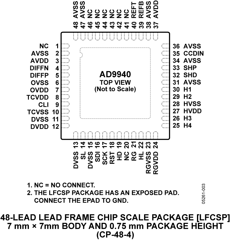 AD9940 Pin Configuration
