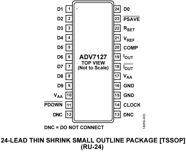 ADV7127 Pin Configuration