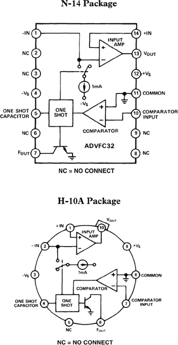 ADVFC32 Pin Configuration
