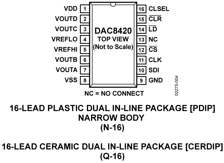 DAC8420 Pin Configuration
