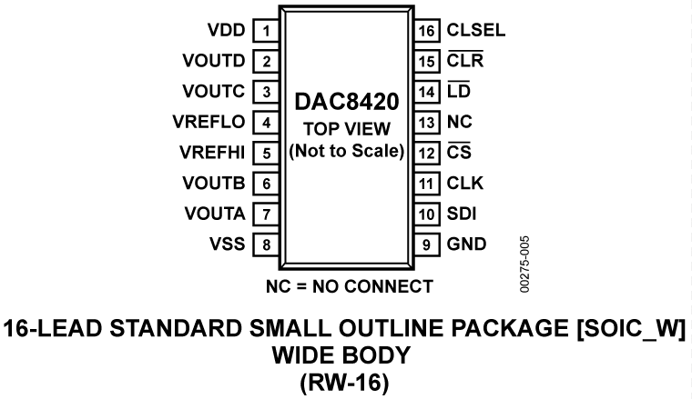 DAC8420 Pin Configuration