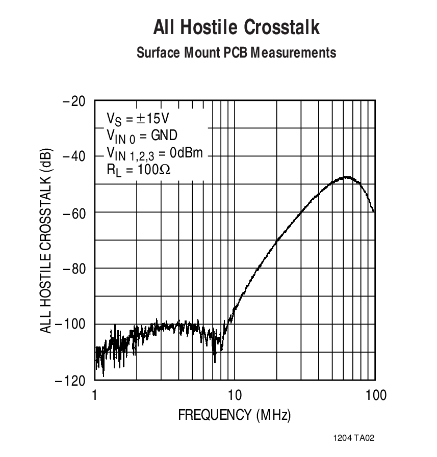 All Hostile Crosstalk Surface Mount PCB Measurements