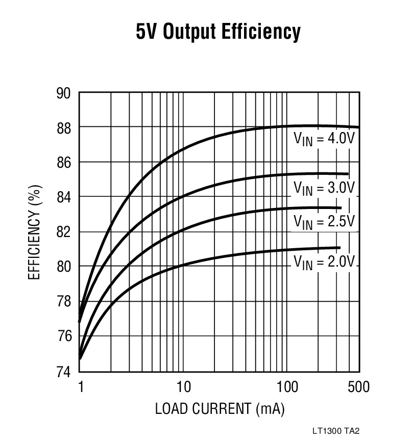  5V Output Efficiency