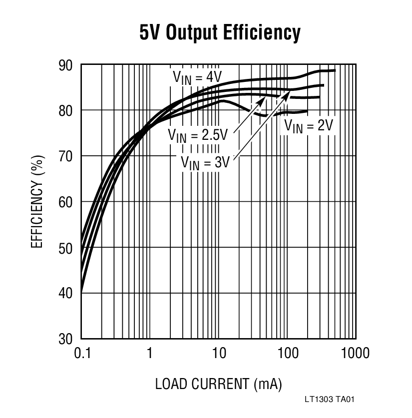 5V Output Efficiency