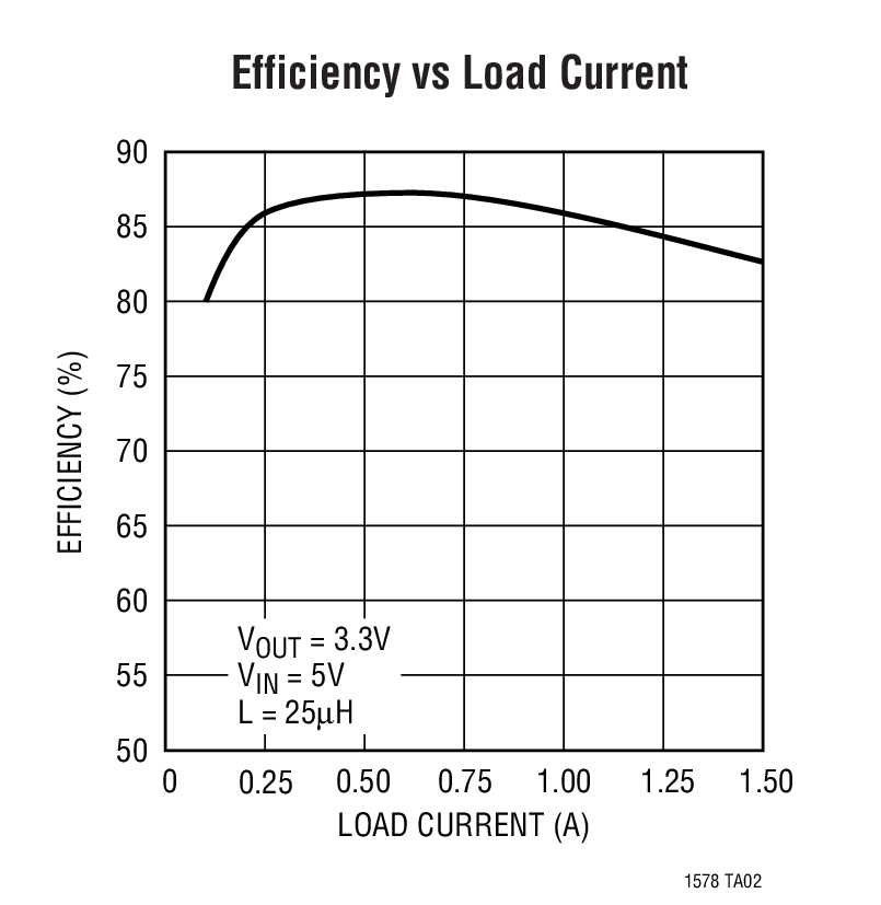 Efficiency vs Load Current