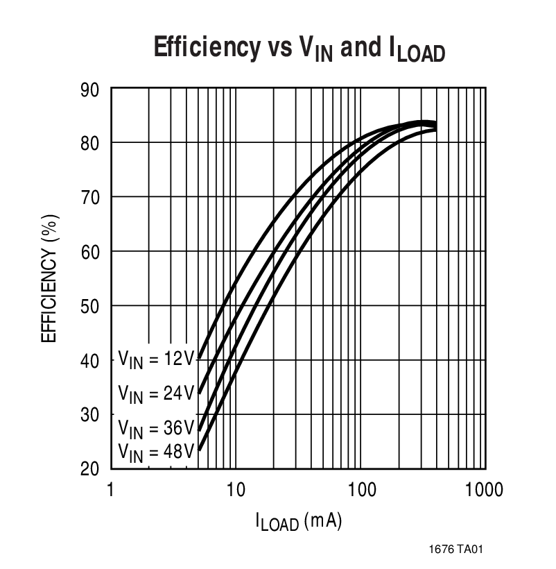 Efficiency vs VIN and ILOAD
