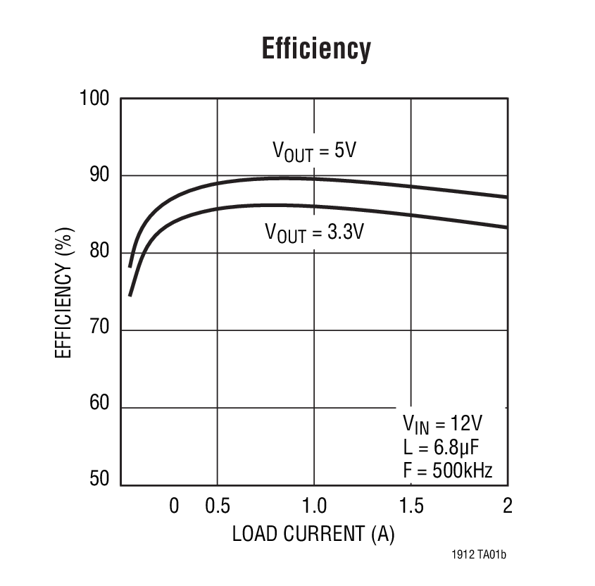 Efficiency