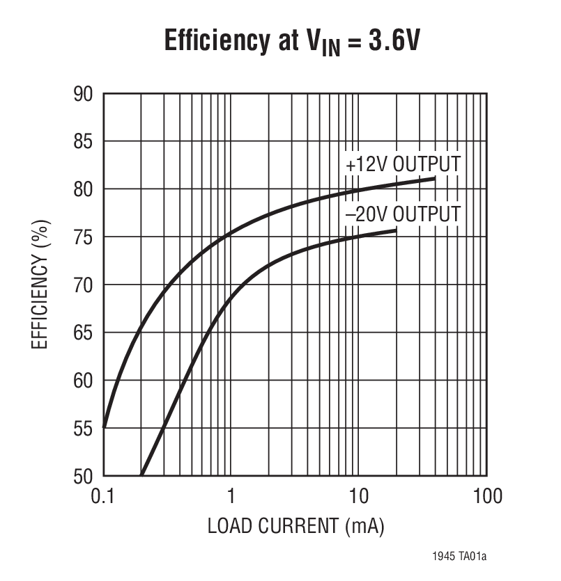 Efﬁciency at VIN = 3.6V
