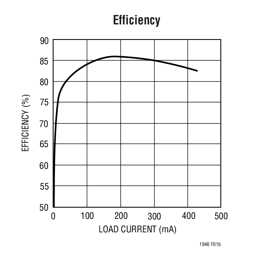 Efficiency