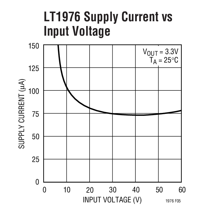 LT1976 Supply Current vs Input Voltage