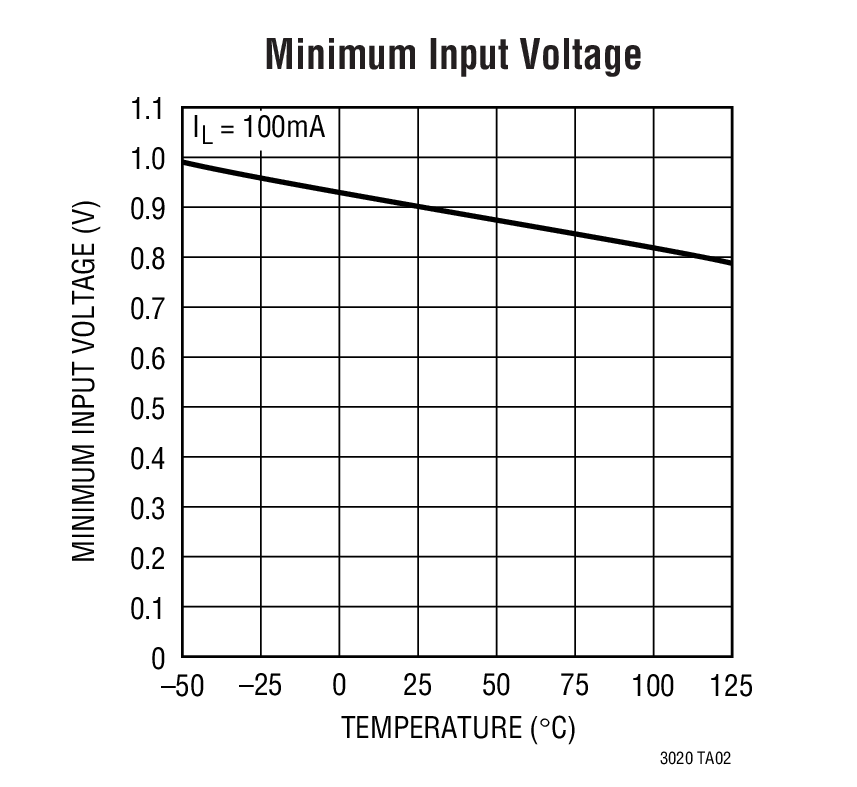 Minimum Input Voltage