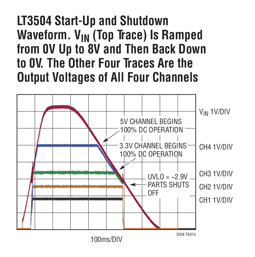 LT3504 Start-Up and Shutdown  Waveform. VIN (Top Trace) Is Ramped  from 0V Up to 8V and Then Back Down  to 0V. The Other Four Traces Are the  Output Voltages of All Four Channels
