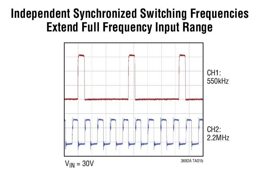 Independent Synchronized Switching Frequencies  Extend Full Frequency Input Range