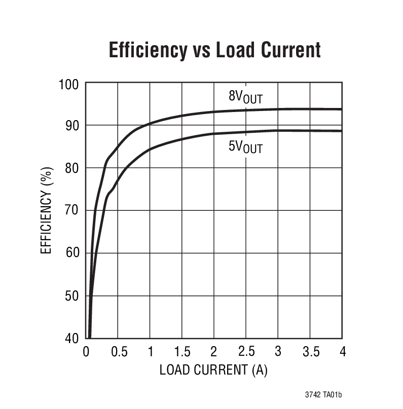 Efficiency vs Load Current