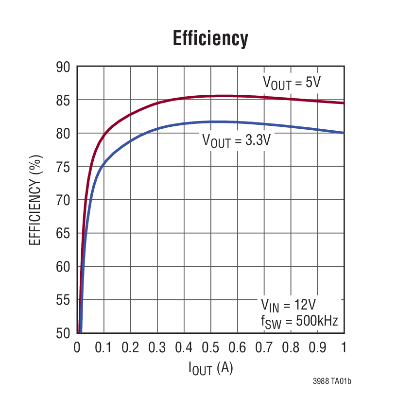 Efficiency