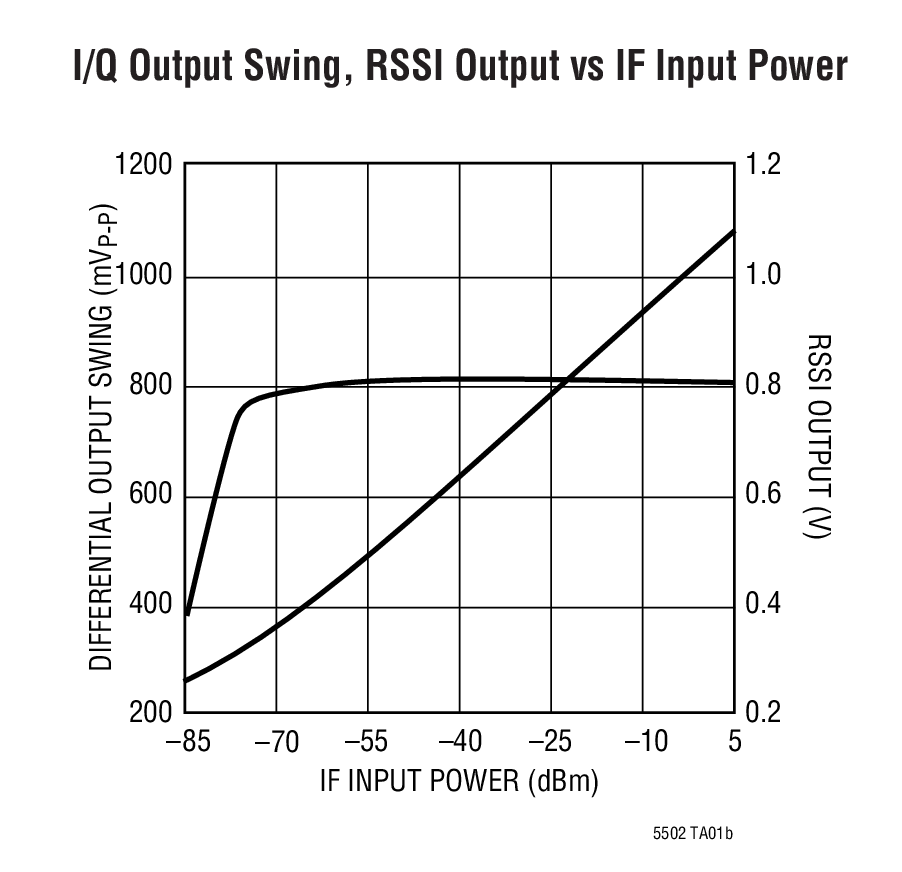 I/Q Output Swing, RSSI Output vs IF Input Power