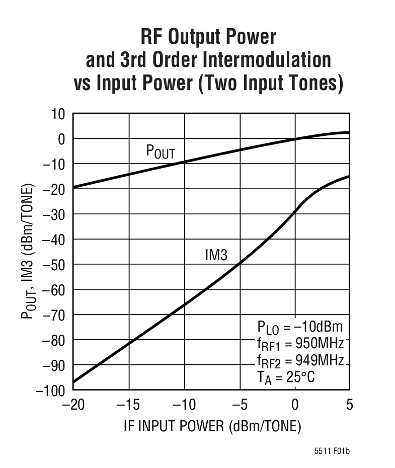 RF Output Power and 3rd Order Intermodulation vs Input Power (Two Input Tones)