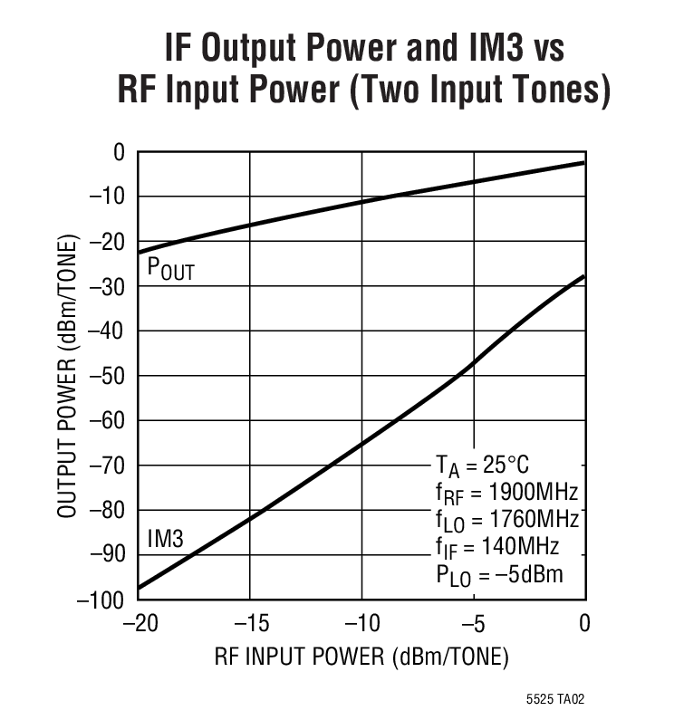 IF Output Power and IM3 vs RF Input Power (Two Input Tones)