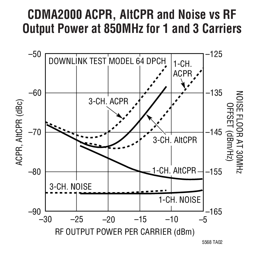CDMA2000 ACPR, AltCPR and Noise vs RF  Output Power at 850MHz for 1 and 3 Carriers