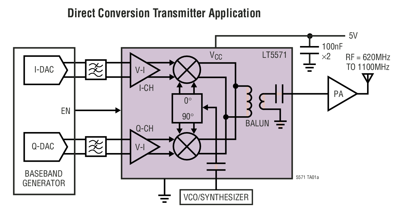 Direct Conversion Transmitter Application