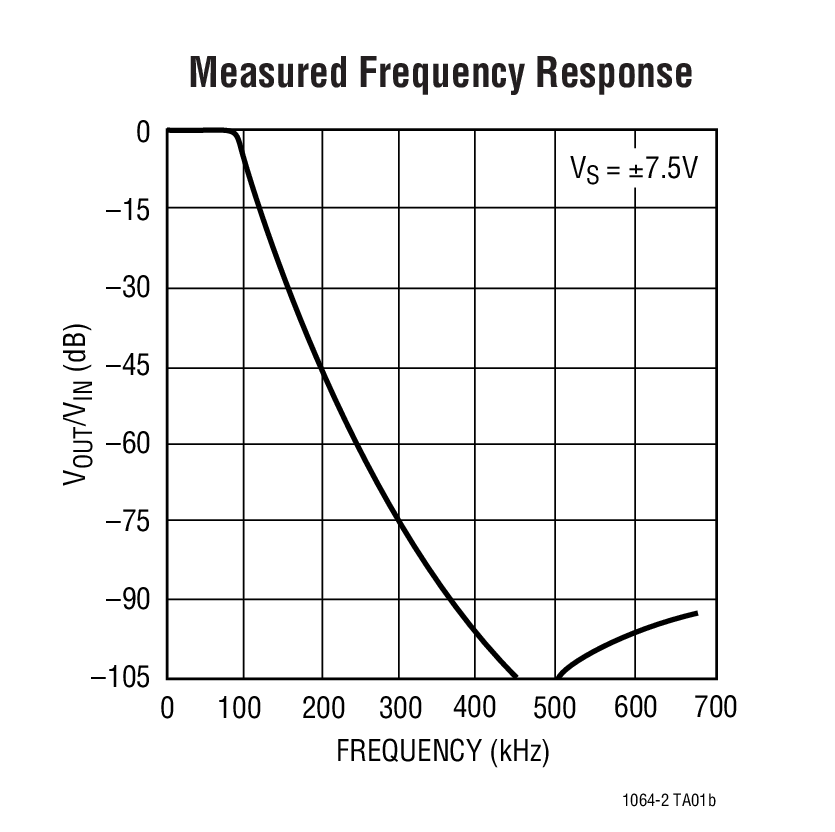 Measured Frequency Response