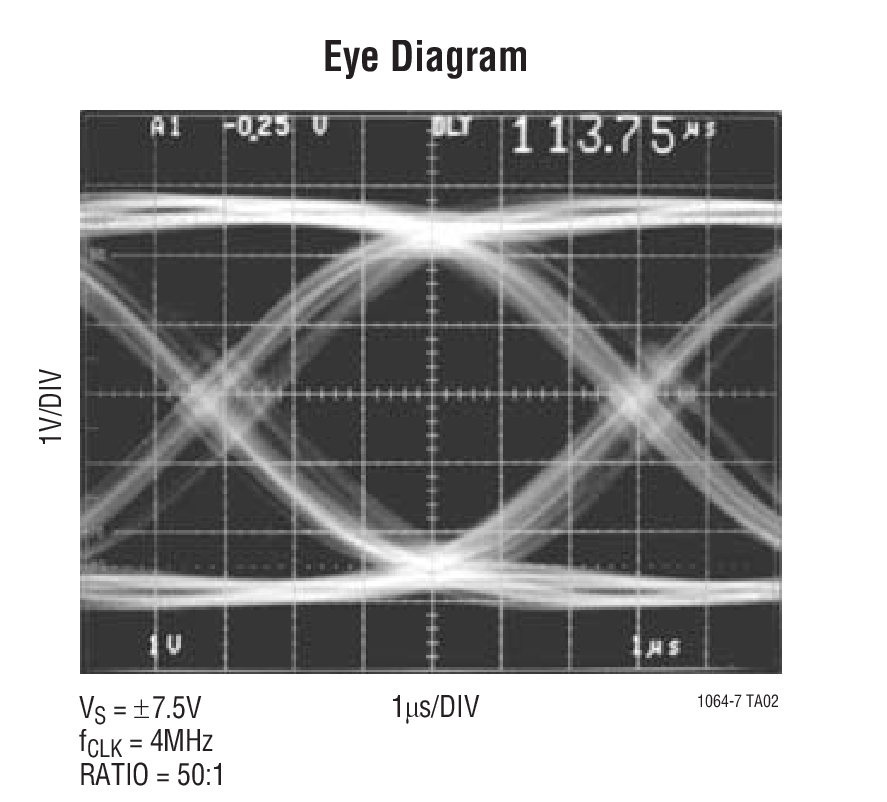 Eye Diagram