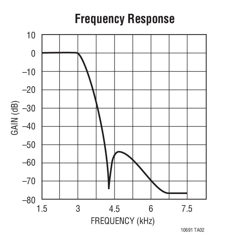 Frequency Response